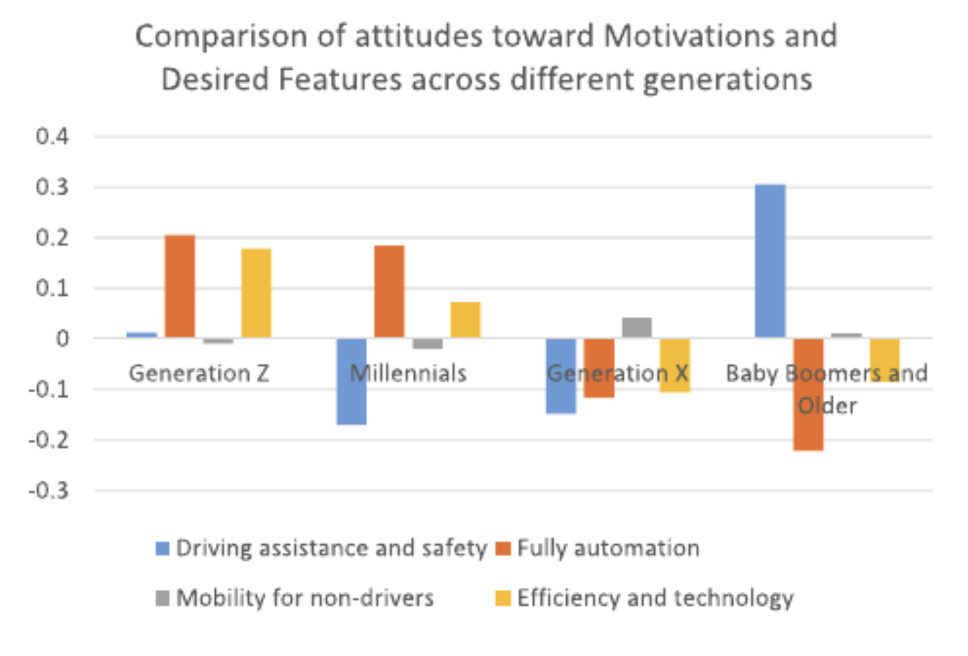 Millennials and automated mobility: exploring the role of generation and attitudes on AV adoption and willingness-to-pay