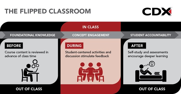 Graphic highlighting the flow of a flipped classroom. Before is foundational knowledge. During class is concept engagement, and after class is student accountability.
