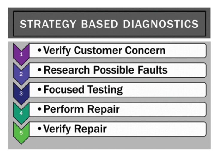 Strategy-based diagnostics, a method used to solve technical problems correctly on the first attempt, is addressed throughout the curriculum